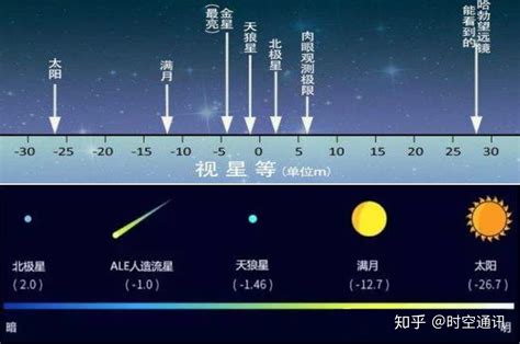 是星等|绝对星等